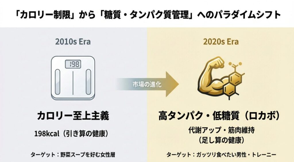 カップヌードルライト なぜ市場から姿を消したのか？ターゲット戦略の裏側