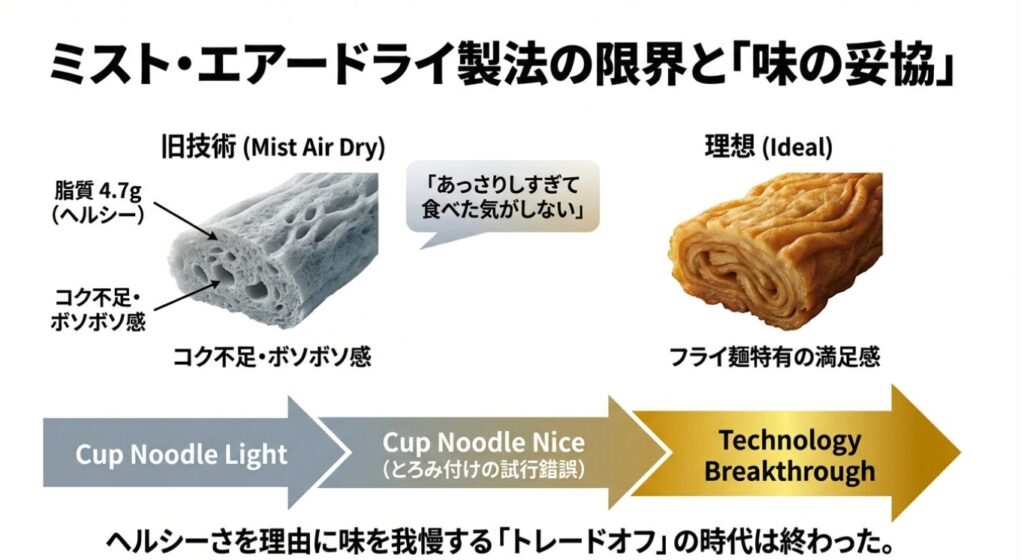 カップヌードルライト 独自のミスト・エアードライ製法が抱えていた技術的ジレンマ