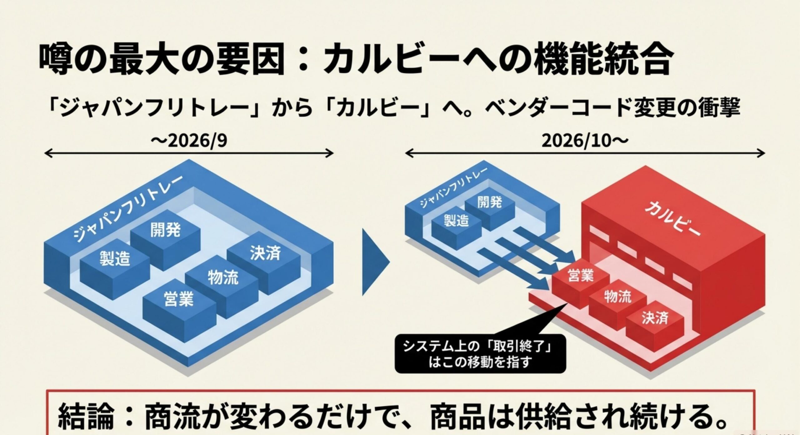ドリトス 親会社との事業統合による商流の変更