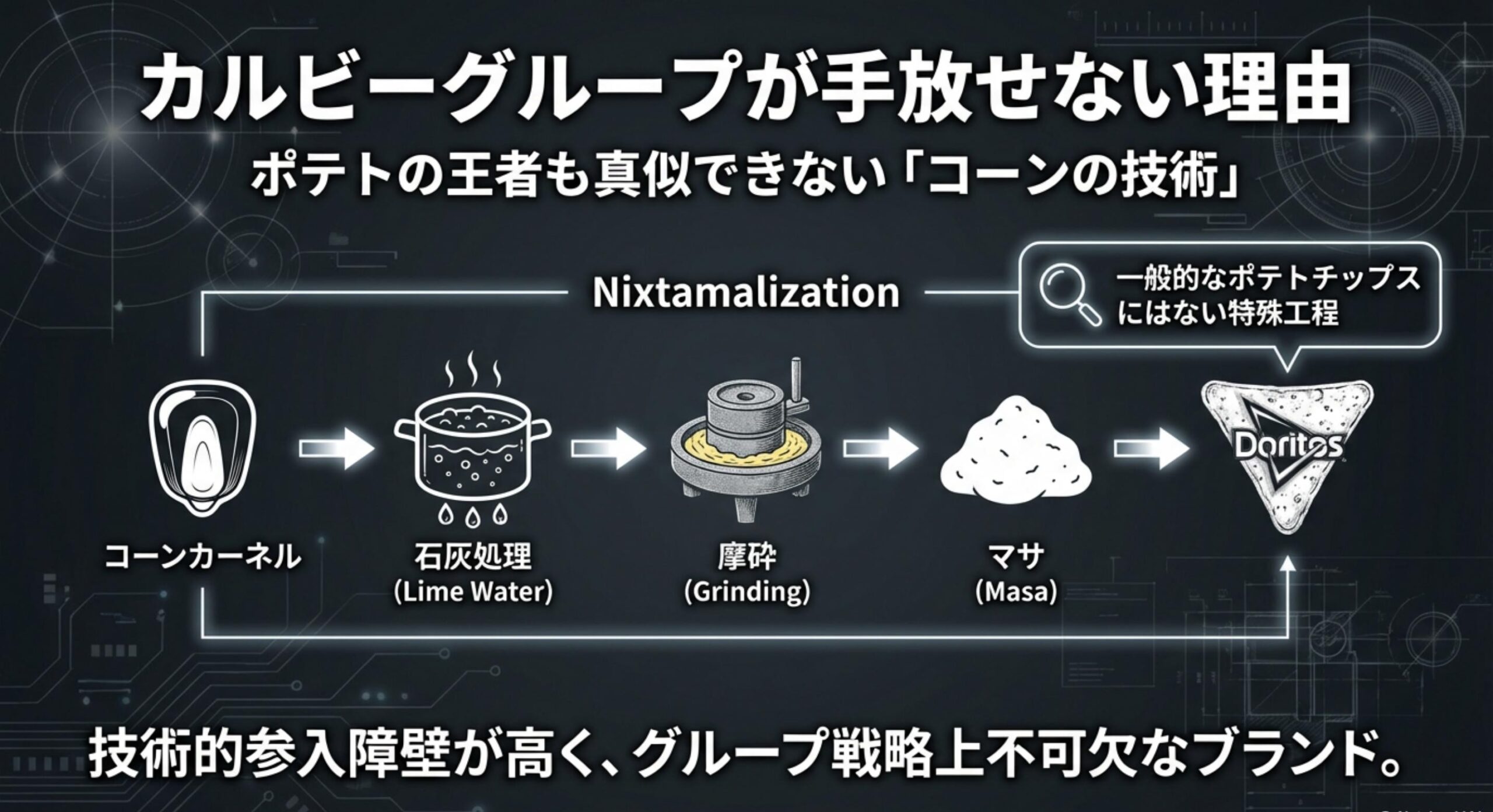 ドリトス 独自の製造技術が築く市場の優位性