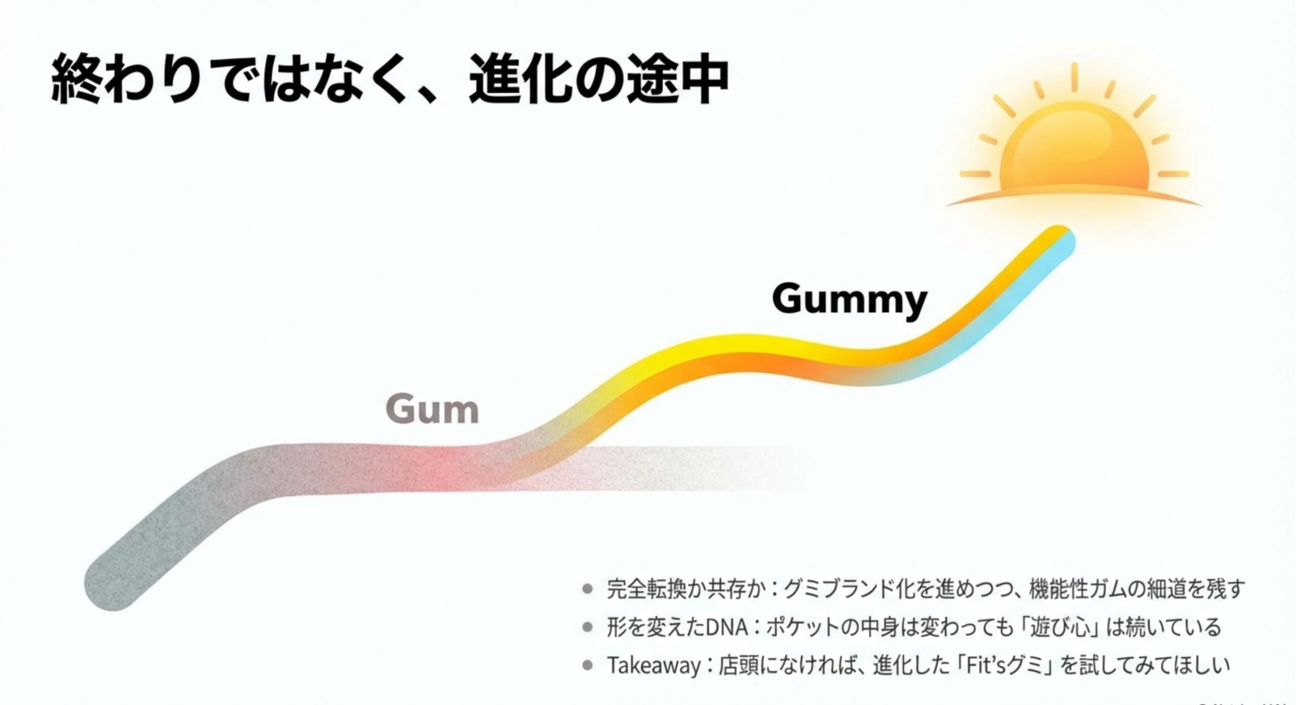 フィッツガム販売終了を経て見えた未来のシナリオ