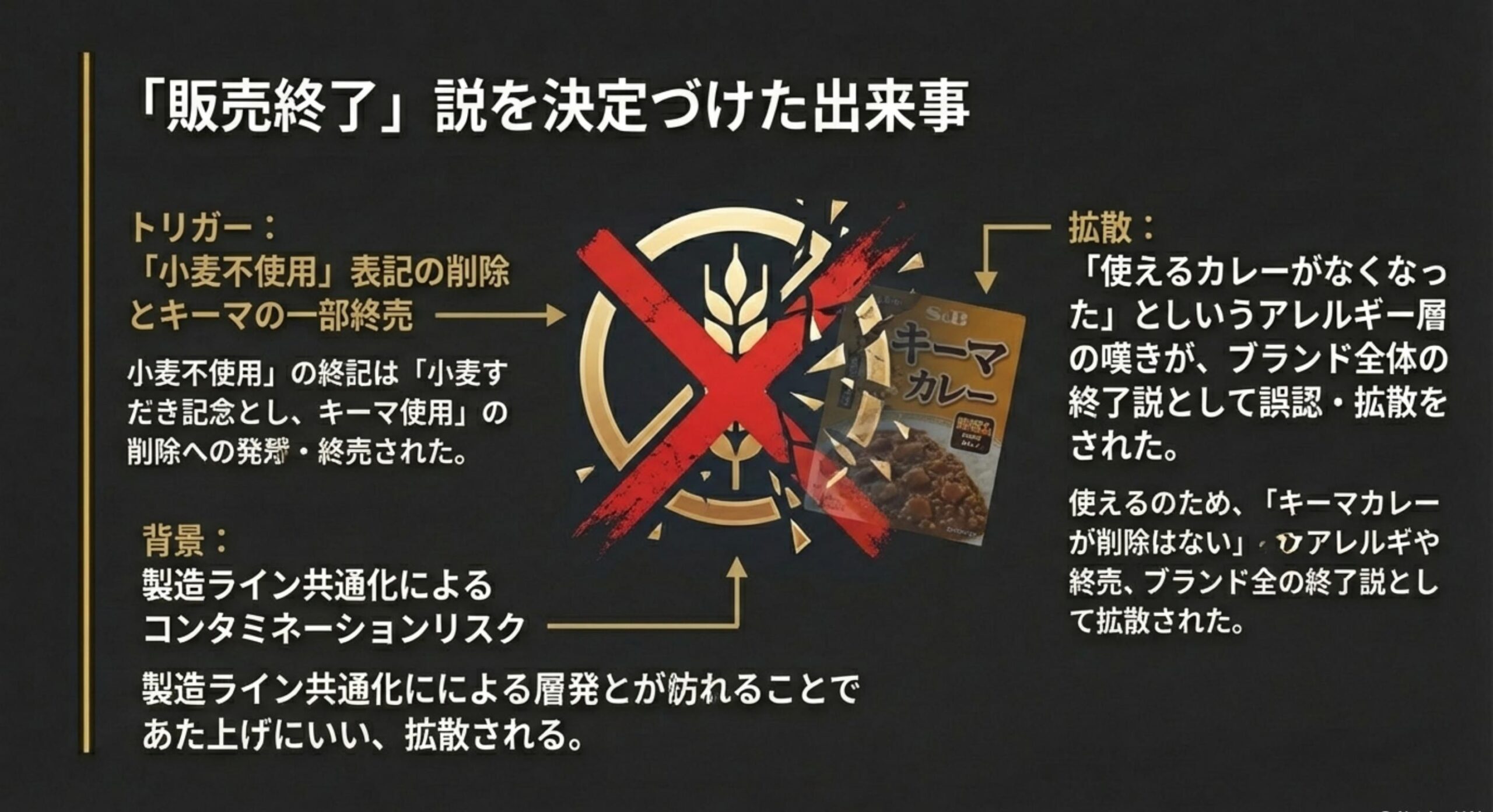 本挽きカレー 販売終了 なぜ 実際に製造終了したキーマと小麦不使用