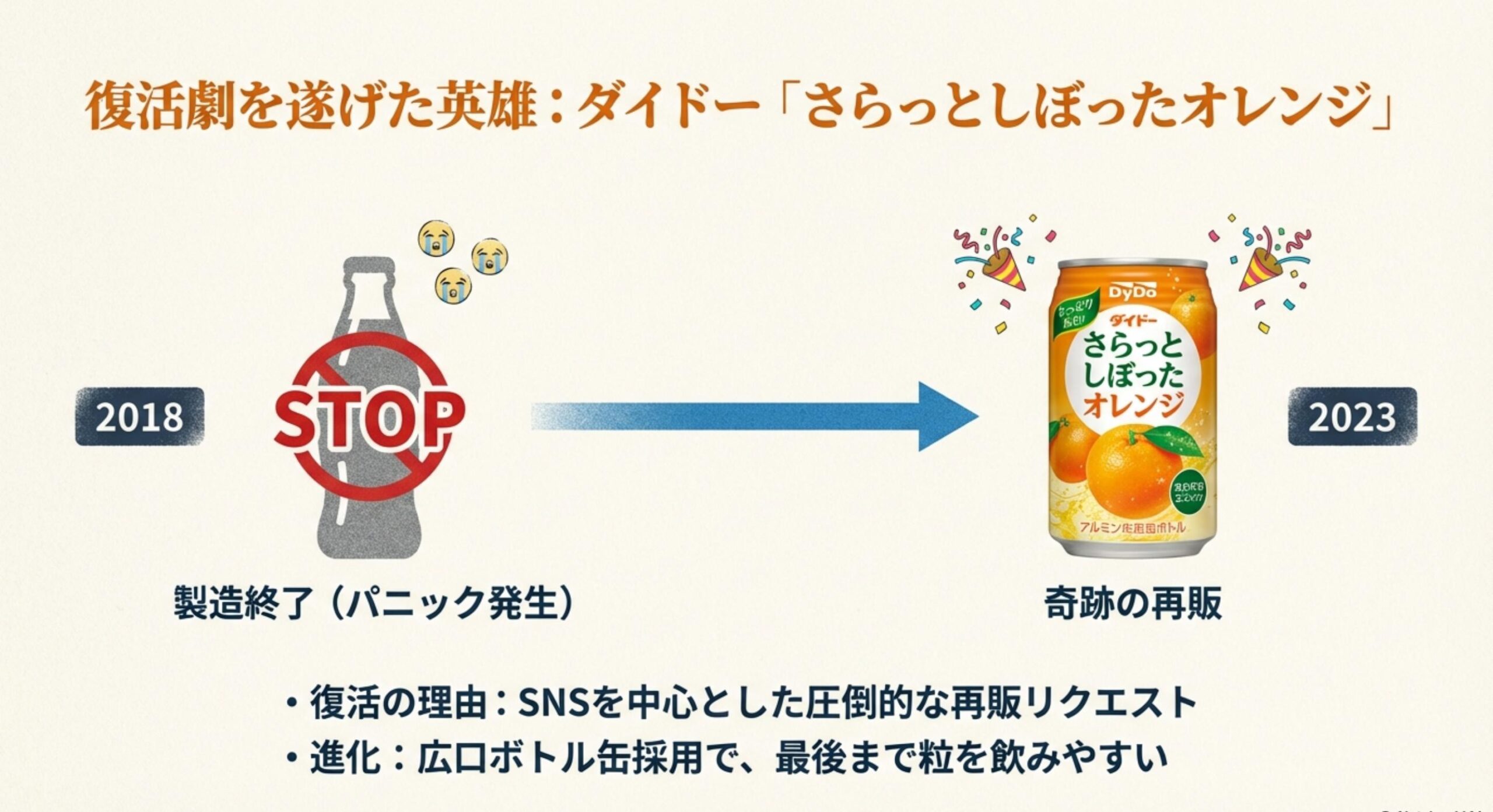 こつぶ ジュース 復活劇を遂げたダイドーさらっとしぼったオレンジ