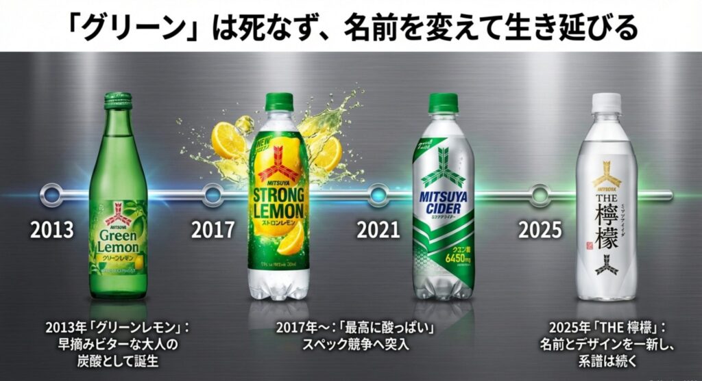 三ツ矢サイダーグリーンレモン 歴代の名称変遷と最新モデルへの系譜