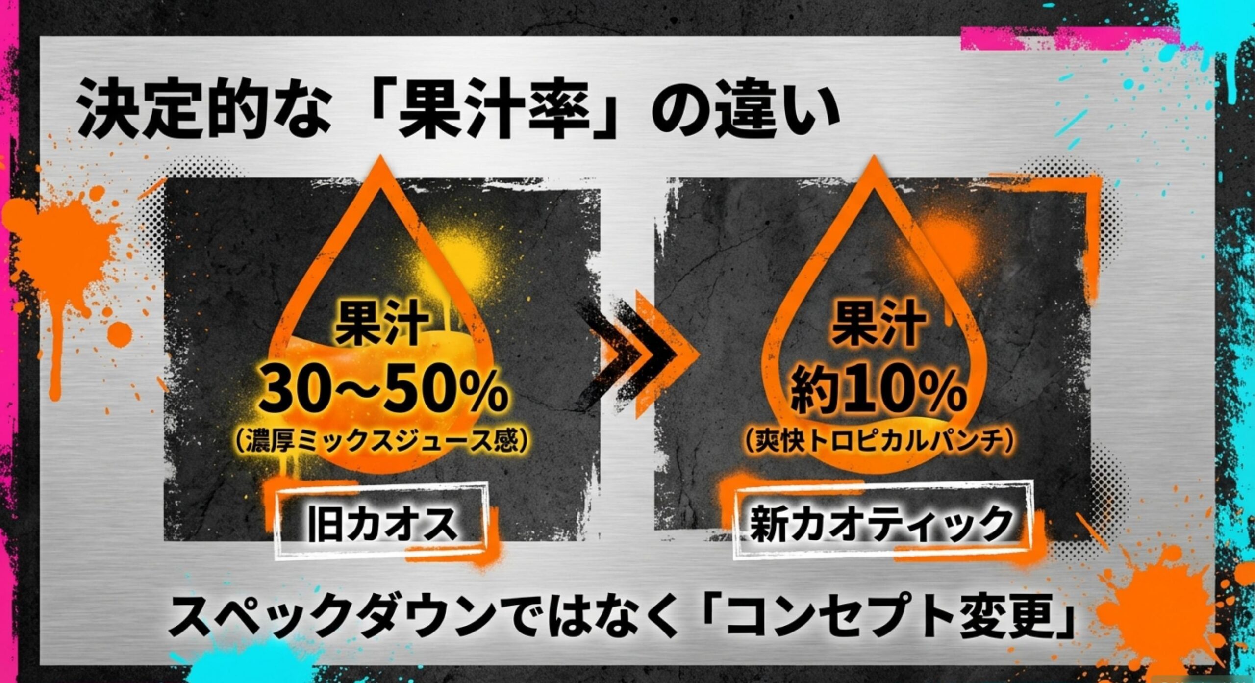 モンスターカオス 新旧スペックの徹底比較と果汁率の秘密