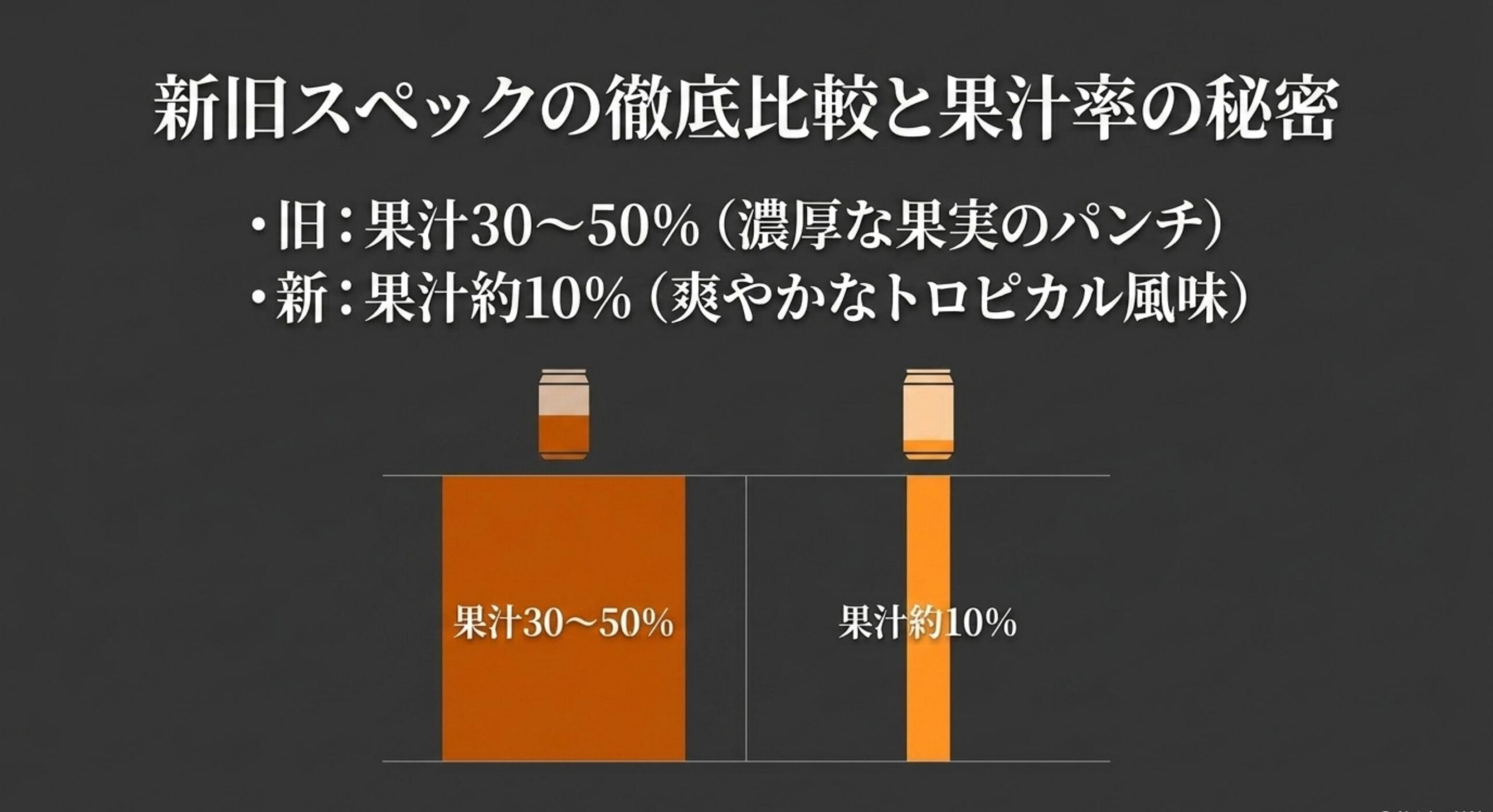 新旧製品のスペック比較と果汁含有率の変更に関する秘密