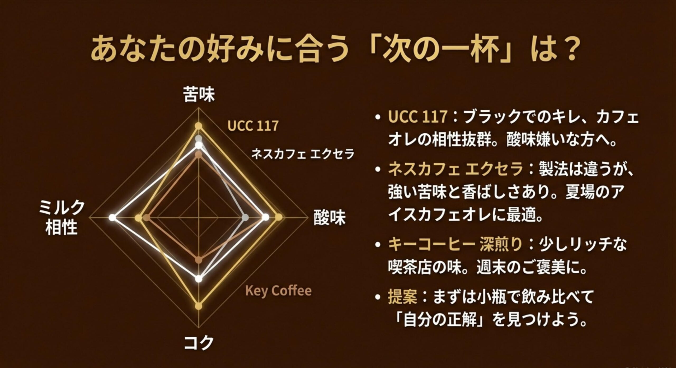 ネスカフェゴールドブレンド コク深め 販売終了 他社製品との飲み比べと選び方