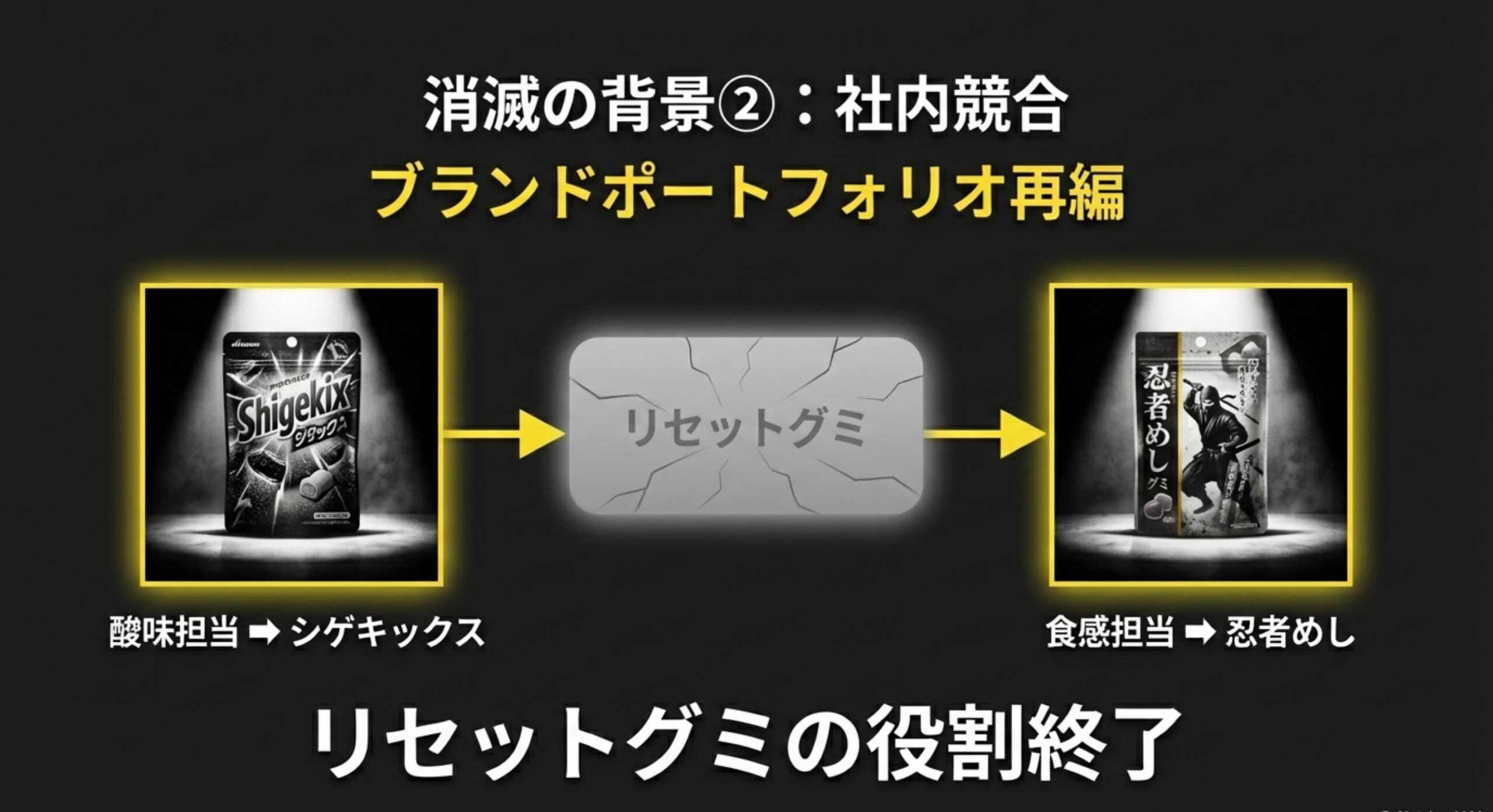 リセットグミ ブランド戦略と社内競合の影響