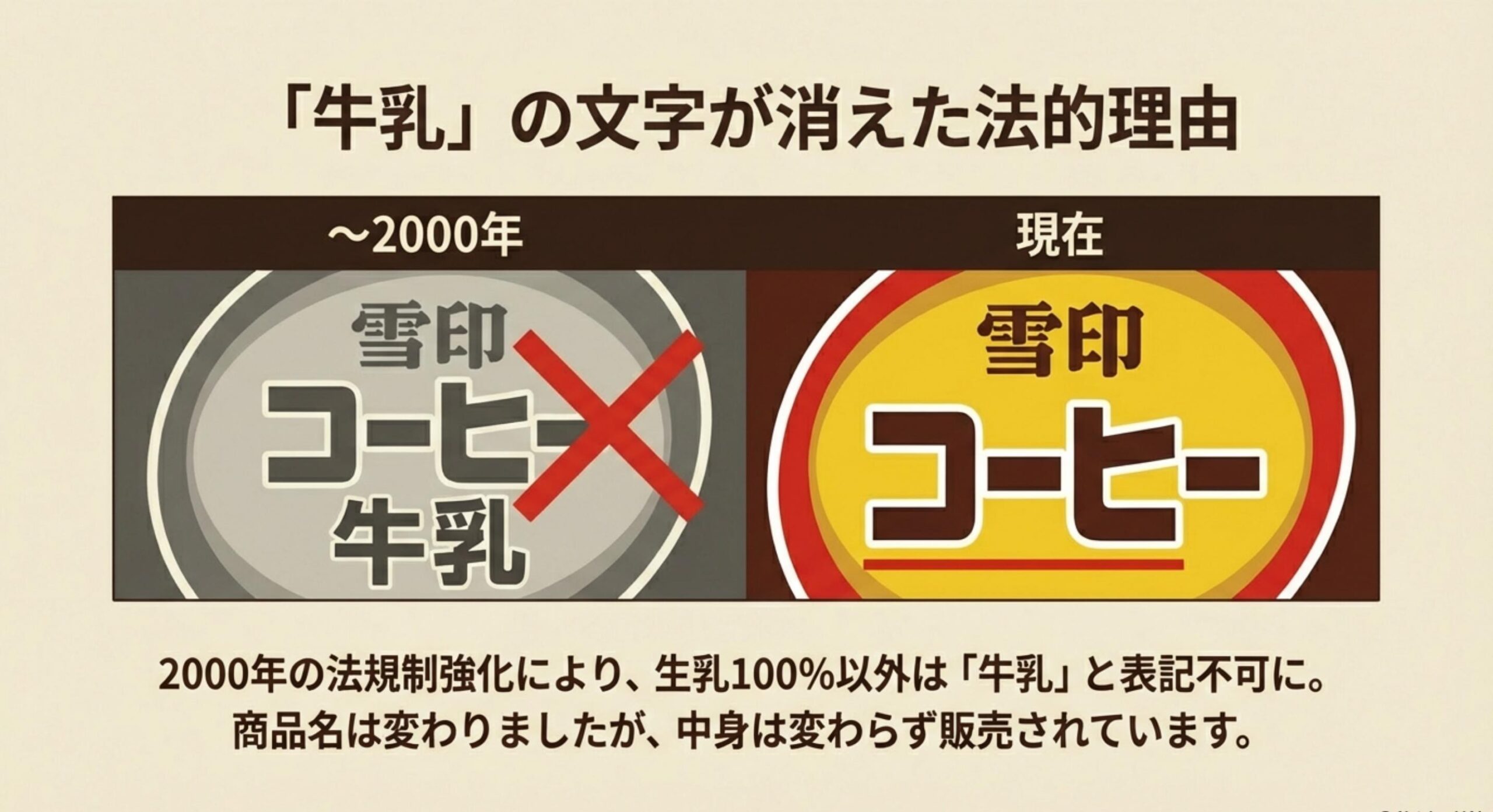 雪印コーヒー牛乳 法律による名称変更の歴史的背景