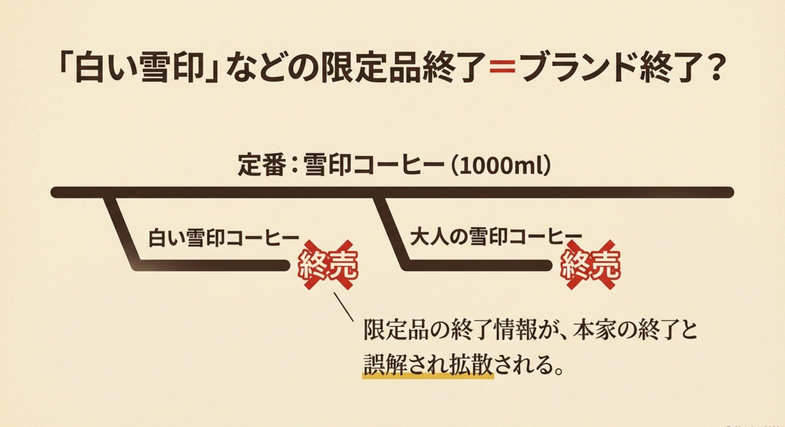 雪印コーヒー牛乳 期間限定フレーバーの終売サイクルと誤解