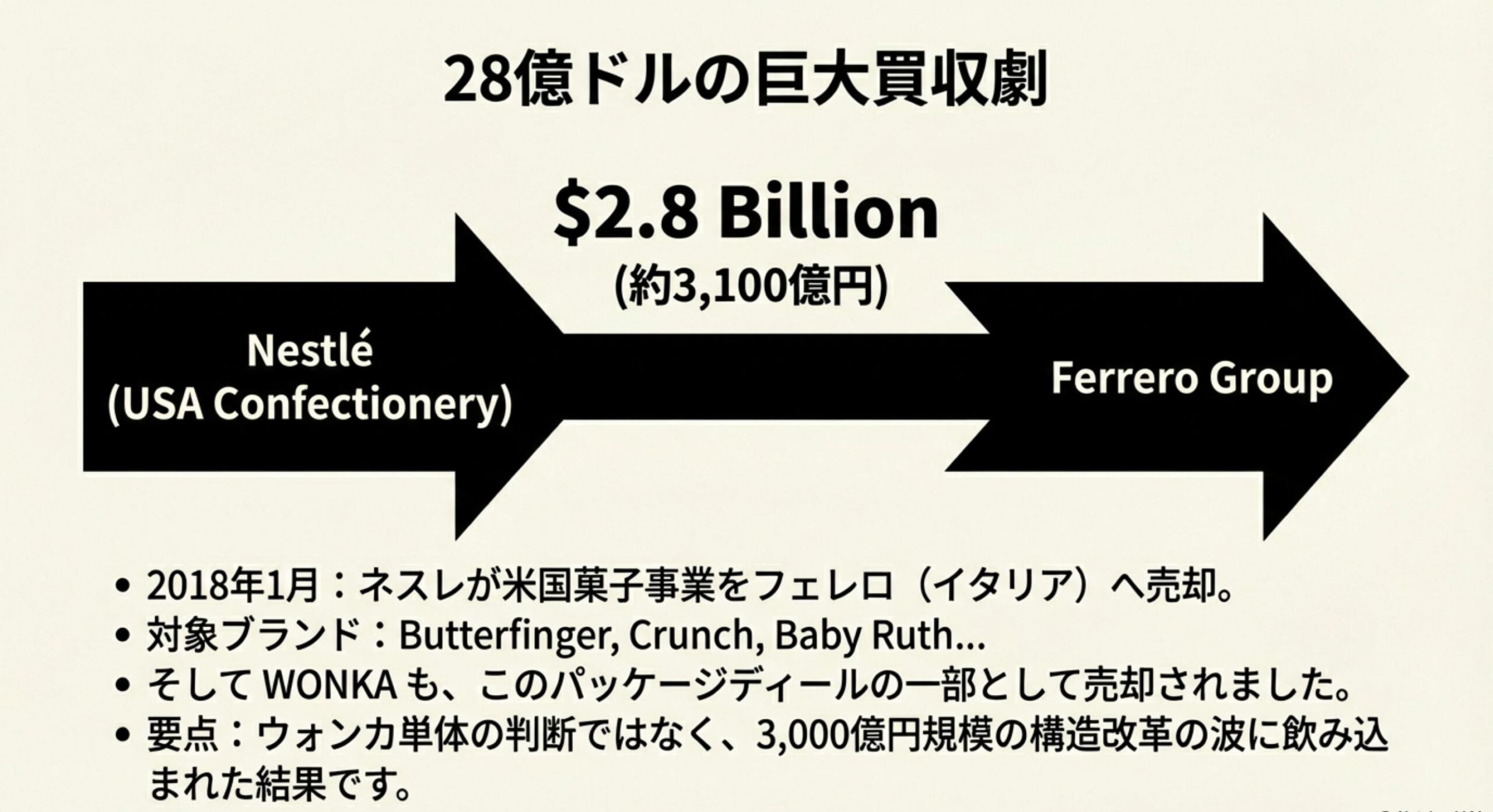 ウォンカチョコ ネスレとフェレロの28億ドル買収劇の深層