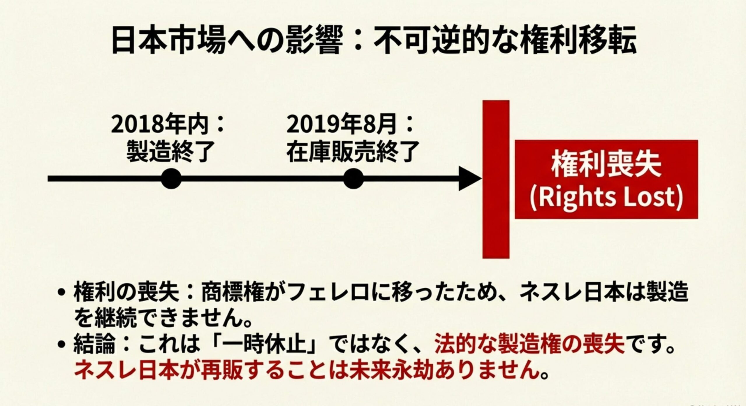 ウォンカチョコ 日本市場での製造終了と不可逆的な権利移転