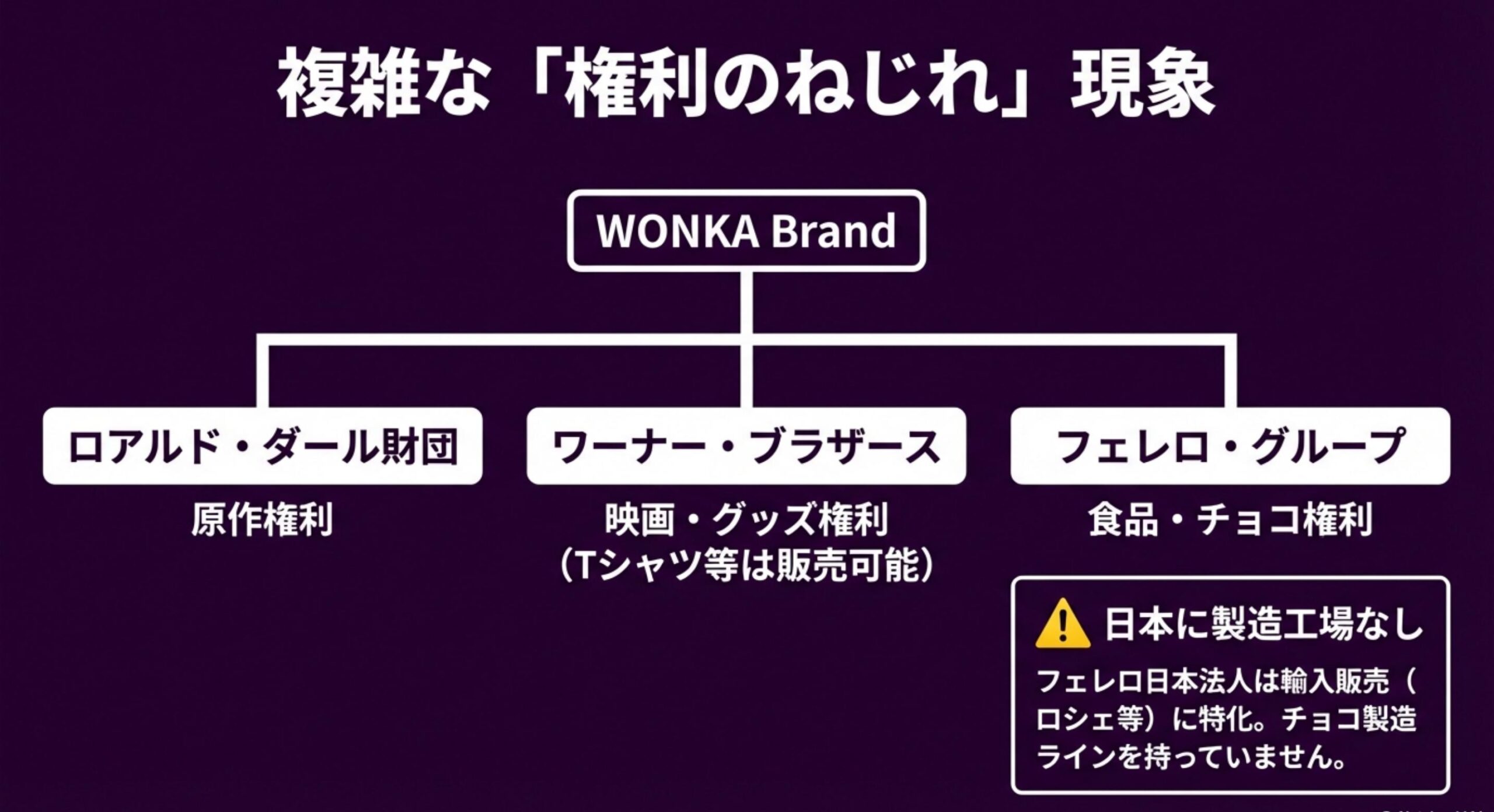 ウォンカチョコ 映画グッズはあるのにチョコがない権利のねじれ