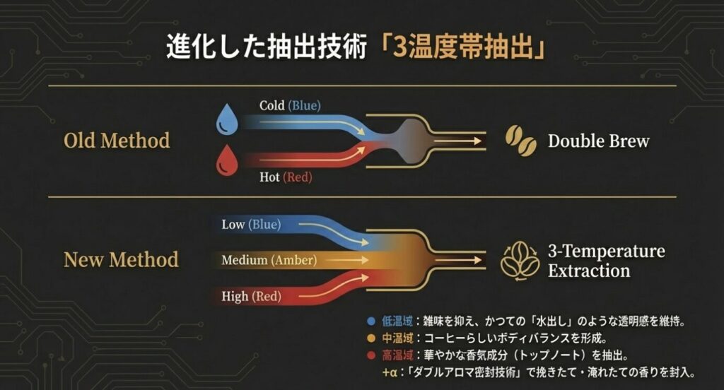 ジョージア水出しコーヒー 伝統のDNAを継承した最新技術とこれからのコーヒー体験
